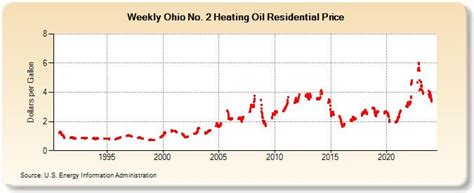 Heating Oil Prices Ohio